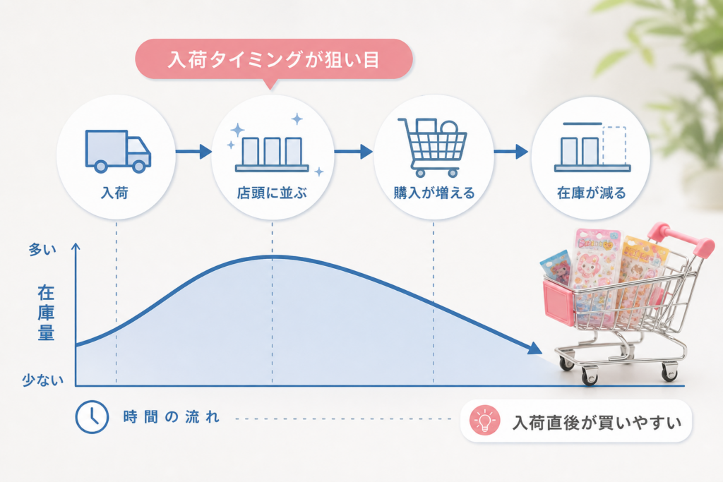 ボンボンドロップシールの買いやすい時期。入荷タイミングと在庫の動き方