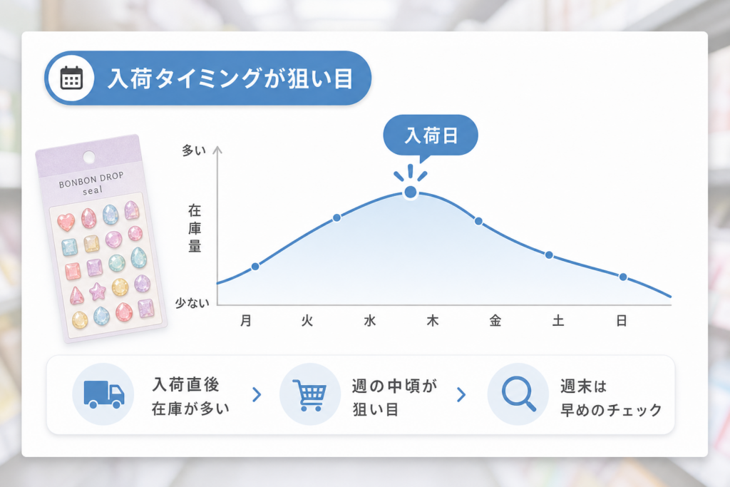 ボンボンドロップシールの買いやすい時期。入荷タイミングと在庫の動き方