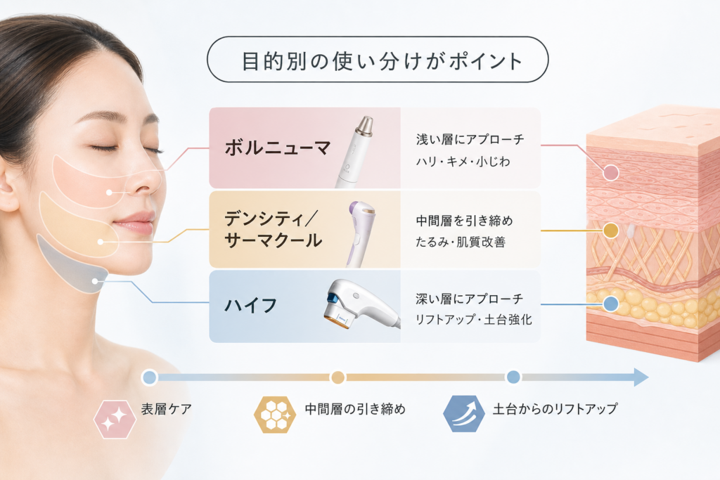 デンシティやサーマクール等との治療器の位置づけ