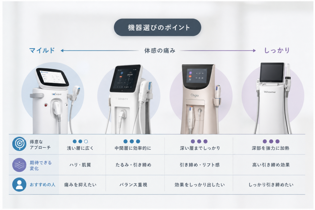 デンシティやソフウェーブなど最新RF機器のポジショニングと選択基準
