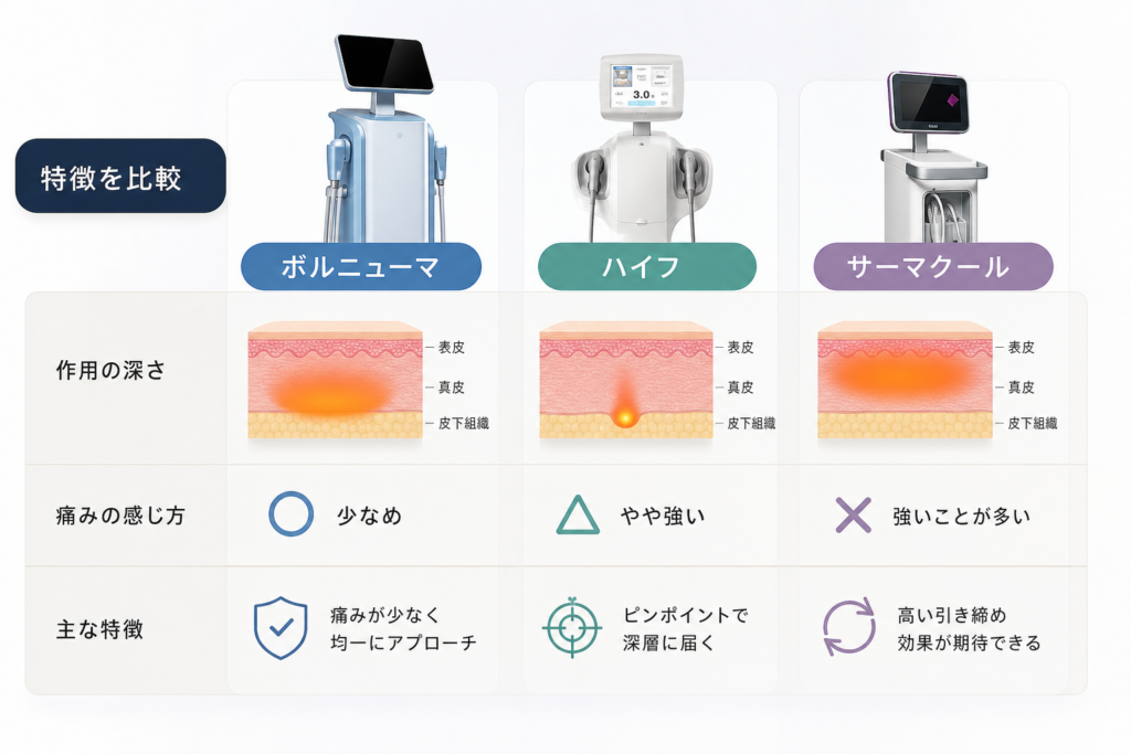 ボルニューマとハイフ・サーマクールなどRF治療器の違いを比較