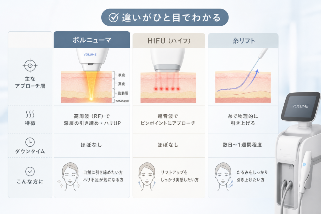 似ている美容医療との違いをスッキリ整理!ボルニューマと他機器の徹底比較