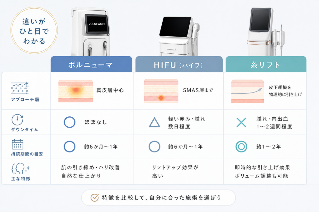 似ている美容医療との違いをスッキリ整理!ボルニューマと他機器の徹底比較