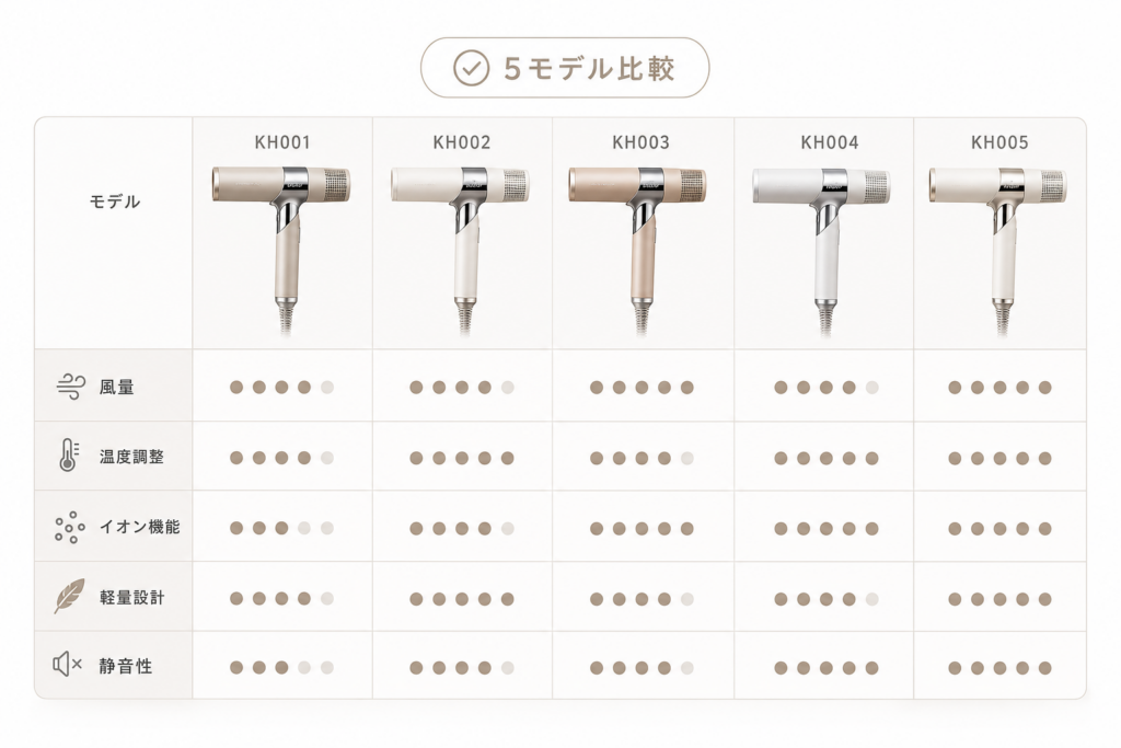 絹女(KINUJO)ドライヤー全5モデルの違い比較表